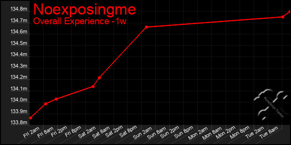 Last 7 Days Graph of Noexposingme