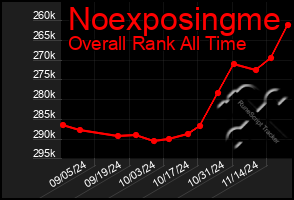 Total Graph of Noexposingme