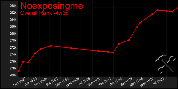 Last 31 Days Graph of Noexposingme