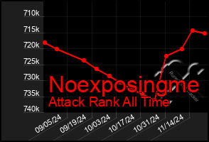 Total Graph of Noexposingme