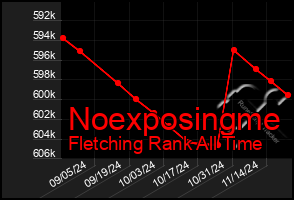 Total Graph of Noexposingme