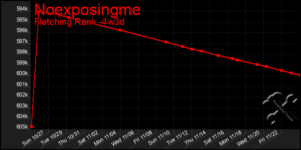 Last 31 Days Graph of Noexposingme