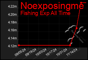 Total Graph of Noexposingme