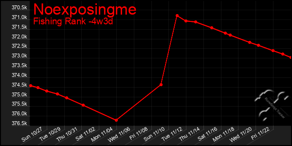 Last 31 Days Graph of Noexposingme