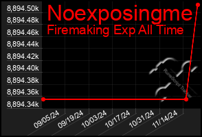 Total Graph of Noexposingme