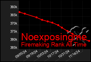 Total Graph of Noexposingme