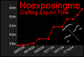 Total Graph of Noexposingme