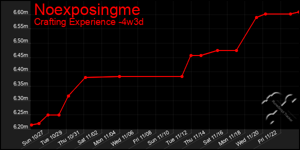 Last 31 Days Graph of Noexposingme