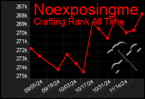 Total Graph of Noexposingme