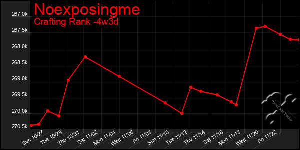 Last 31 Days Graph of Noexposingme