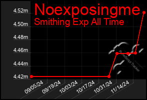 Total Graph of Noexposingme