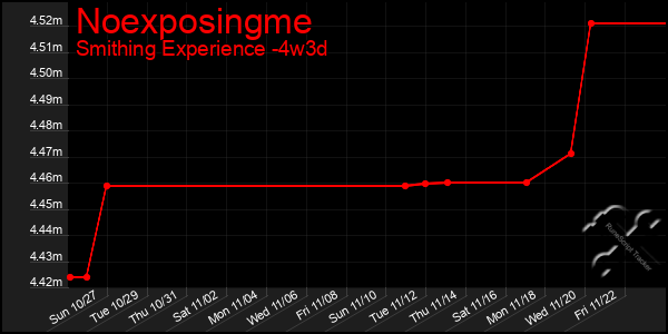 Last 31 Days Graph of Noexposingme