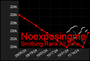 Total Graph of Noexposingme