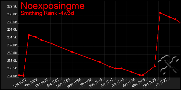 Last 31 Days Graph of Noexposingme