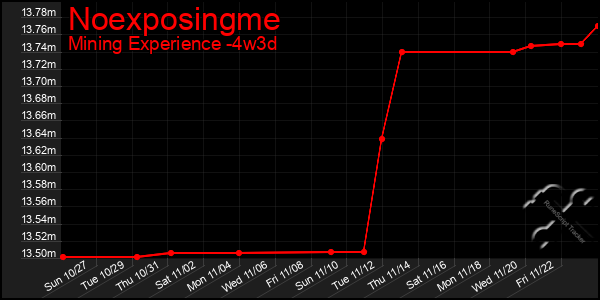 Last 31 Days Graph of Noexposingme