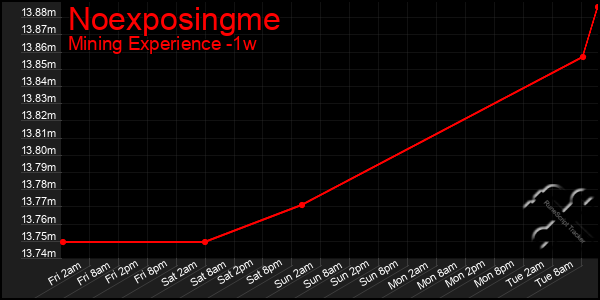 Last 7 Days Graph of Noexposingme