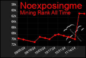 Total Graph of Noexposingme