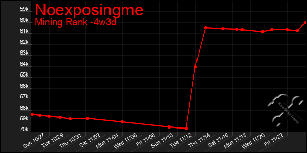 Last 31 Days Graph of Noexposingme