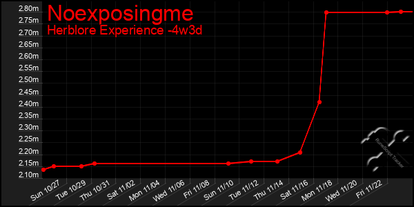 Last 31 Days Graph of Noexposingme