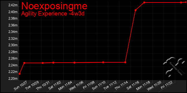 Last 31 Days Graph of Noexposingme