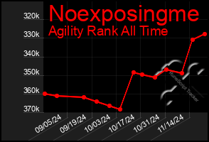 Total Graph of Noexposingme