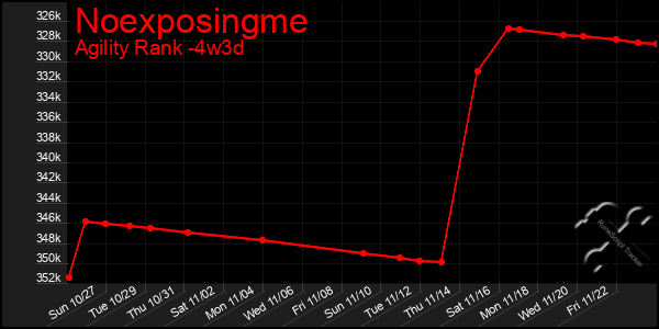 Last 31 Days Graph of Noexposingme