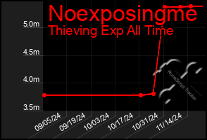 Total Graph of Noexposingme