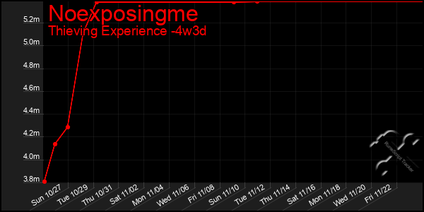 Last 31 Days Graph of Noexposingme