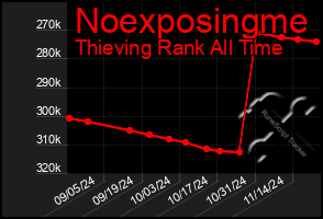 Total Graph of Noexposingme