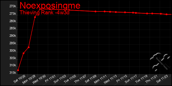 Last 31 Days Graph of Noexposingme