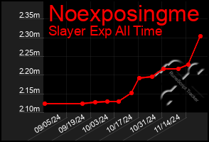 Total Graph of Noexposingme