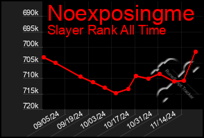 Total Graph of Noexposingme