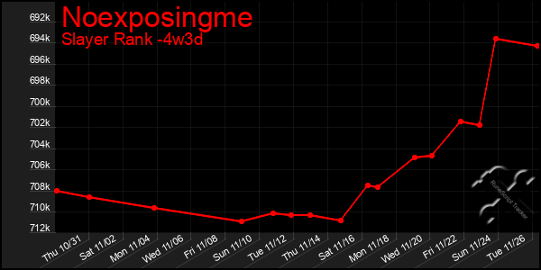 Last 31 Days Graph of Noexposingme