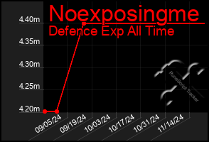 Total Graph of Noexposingme