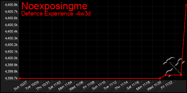 Last 31 Days Graph of Noexposingme