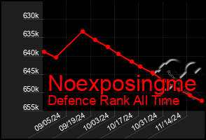 Total Graph of Noexposingme