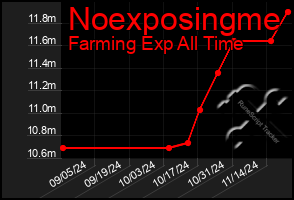 Total Graph of Noexposingme