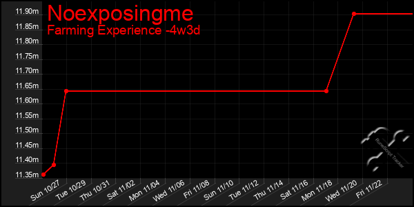 Last 31 Days Graph of Noexposingme