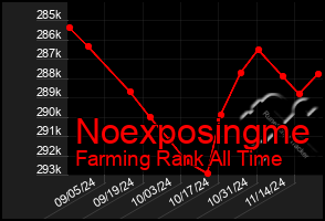 Total Graph of Noexposingme