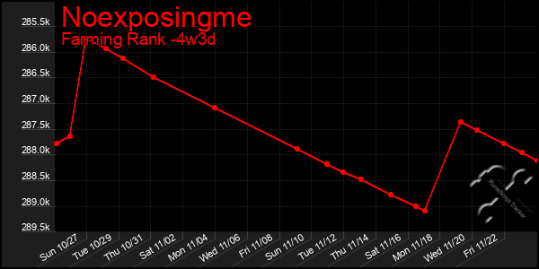 Last 31 Days Graph of Noexposingme