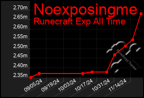 Total Graph of Noexposingme