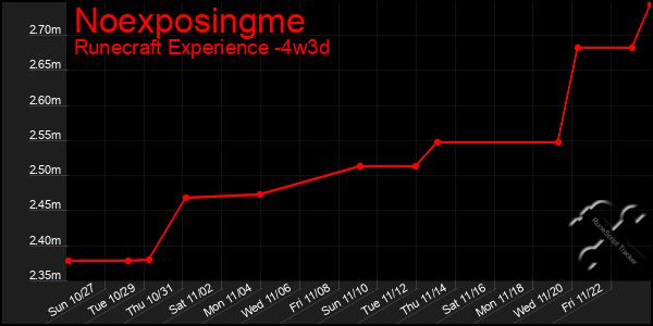 Last 31 Days Graph of Noexposingme