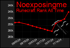 Total Graph of Noexposingme