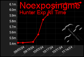 Total Graph of Noexposingme