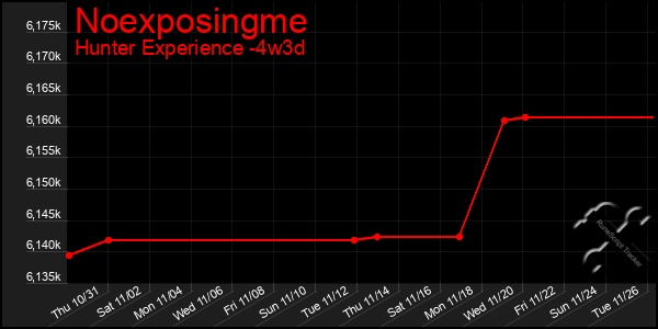 Last 31 Days Graph of Noexposingme