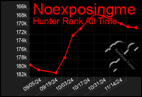 Total Graph of Noexposingme