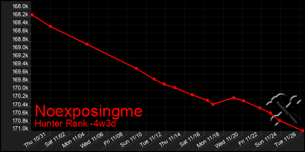 Last 31 Days Graph of Noexposingme