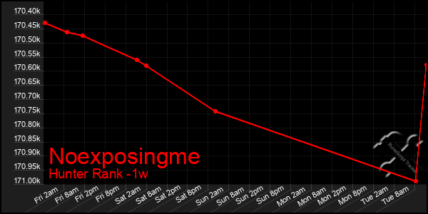 Last 7 Days Graph of Noexposingme