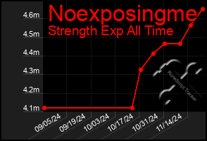 Total Graph of Noexposingme