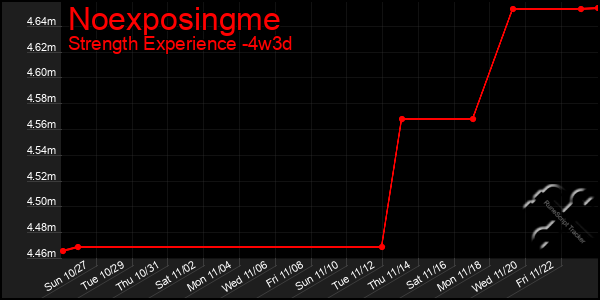 Last 31 Days Graph of Noexposingme